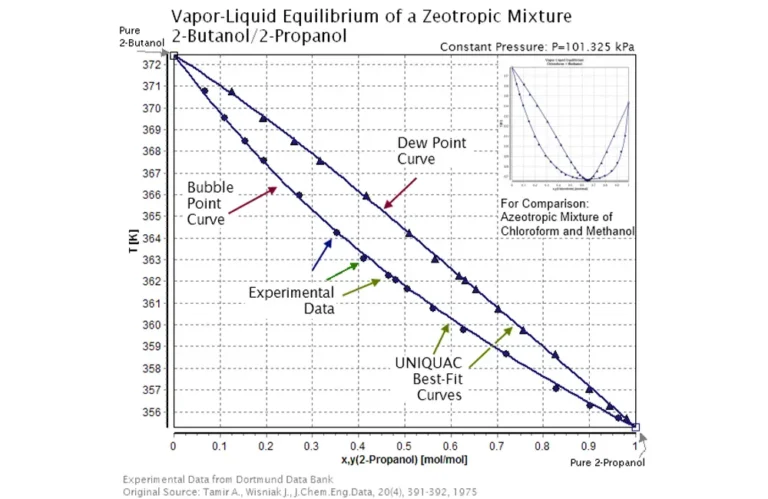 Vapor-liquid equilibrium diagram showing different liquid and vapor compositions in a zeotropic mixture.