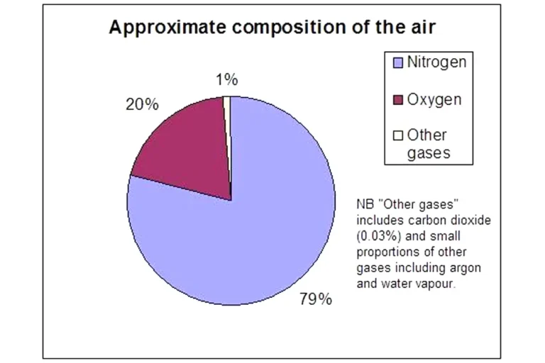 Pie chart showing the main gases in atmospheric air.